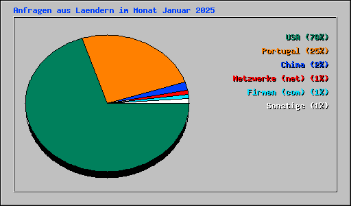 Anfragen aus Laendern im Monat Januar 2025