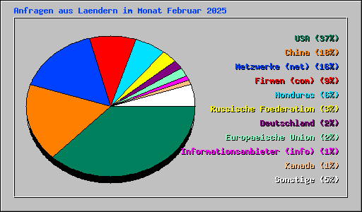 Anfragen aus Laendern im Monat Februar 2025