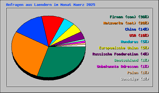 Anfragen aus Laendern im Monat Maerz 2025