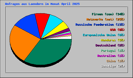 Anfragen aus Laendern im Monat April 2025