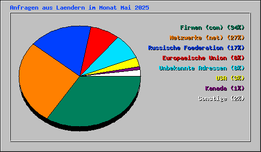 Anfragen aus Laendern im Monat Mai 2025