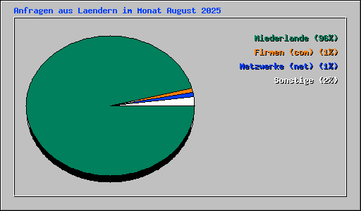 Anfragen aus Laendern im Monat August 2025