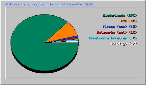 Anfragen aus Laendern im Monat Dezember 2025