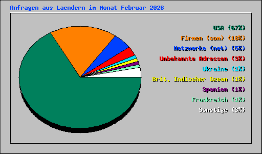 Anfragen aus Laendern im Monat Februar 2026