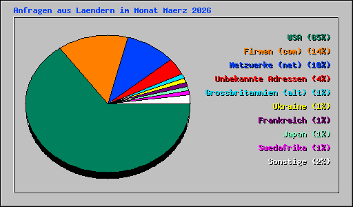 Anfragen aus Laendern im Monat Maerz 2026
