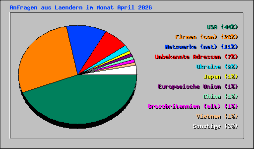 Anfragen aus Laendern im Monat April 2026