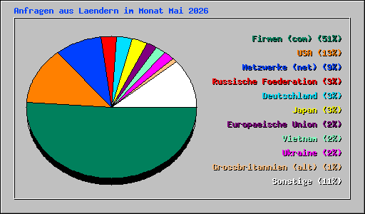 Anfragen aus Laendern im Monat Mai 2026