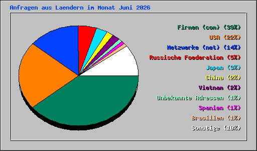 Anfragen aus Laendern im Monat Juni 2026