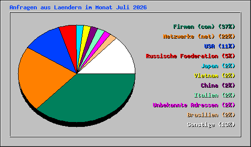 Anfragen aus Laendern im Monat Juli 2026