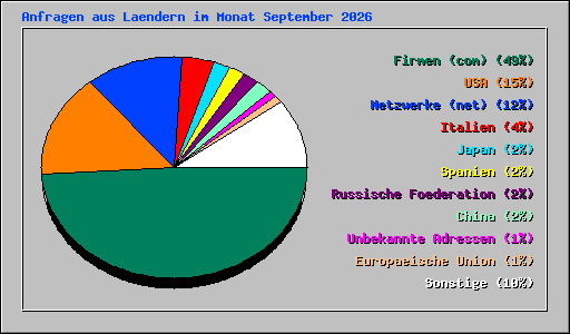Anfragen aus Laendern im Monat September 2026