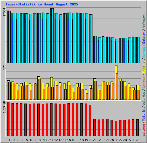 Tages-Statistik im Monat August 2025