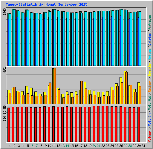 Tages-Statistik im Monat September 2025