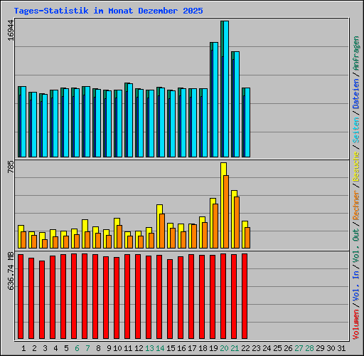 Tages-Statistik im Monat Dezember 2025