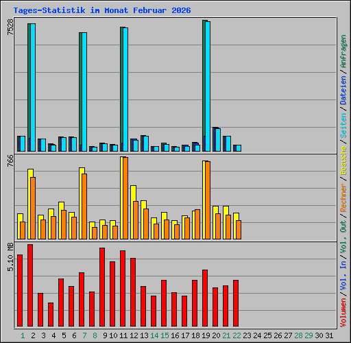 Tages-Statistik im Monat Februar 2026
