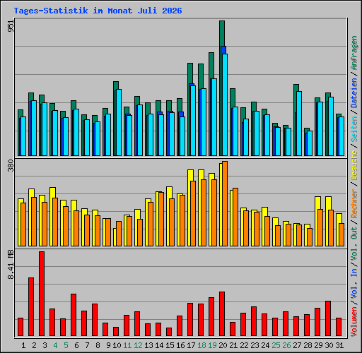 Tages-Statistik im Monat Juli 2026
