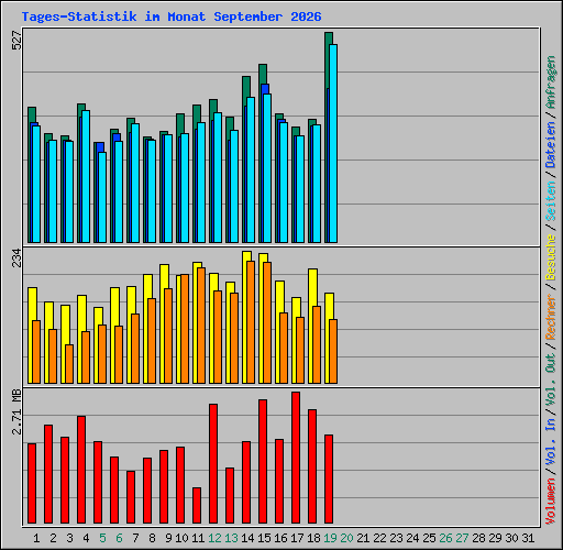 Tages-Statistik im Monat September 2026