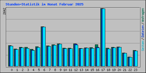 Stunden-Statistik im Monat Februar 2025