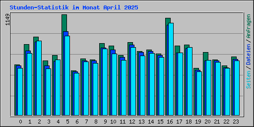 Stunden-Statistik im Monat April 2025