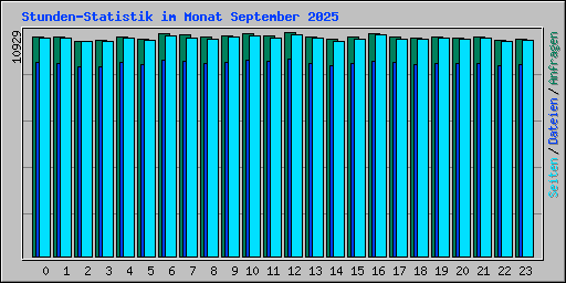 Stunden-Statistik im Monat September 2025