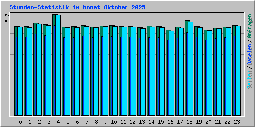 Stunden-Statistik im Monat Oktober 2025