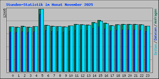 Stunden-Statistik im Monat November 2025