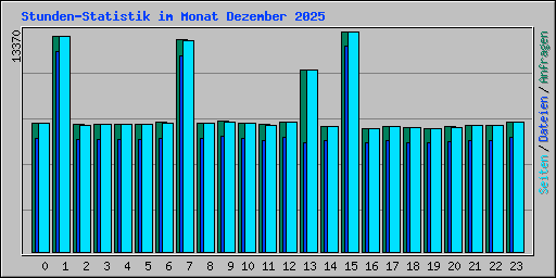 Stunden-Statistik im Monat Dezember 2025