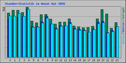 Stunden-Statistik im Monat Mai 2026