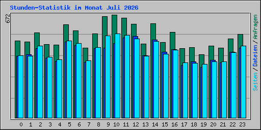 Stunden-Statistik im Monat Juli 2026