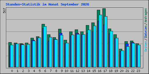 Stunden-Statistik im Monat September 2026
