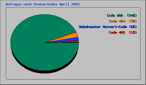 Anfragen nach Status-Codes April 2025