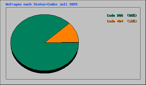 Anfragen nach Status-Codes Juli 2025