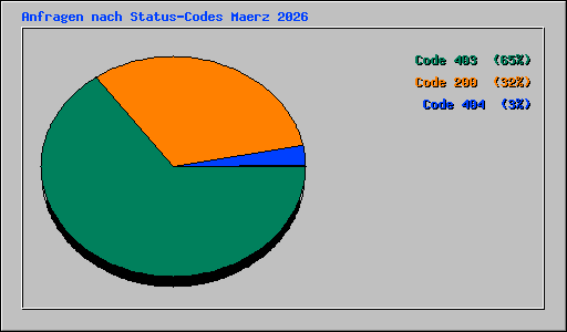 Anfragen nach Status-Codes Maerz 2026