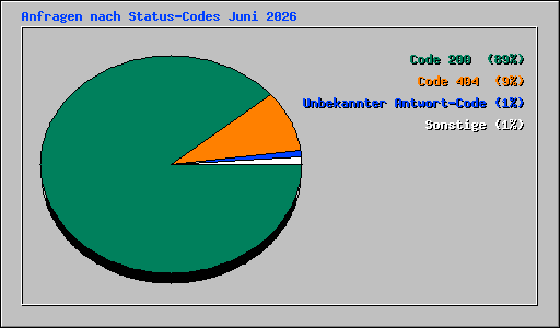 Anfragen nach Status-Codes Juni 2026