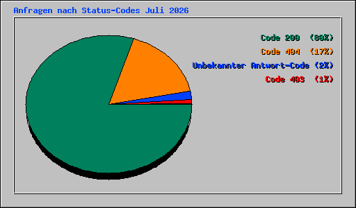Anfragen nach Status-Codes Juli 2026