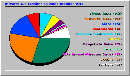 Anfragen aus Laendern im Monat Dezember 2013