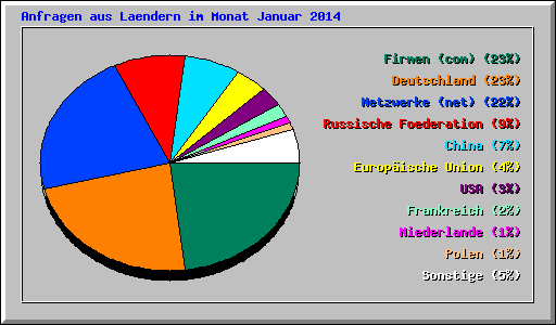 Anfragen aus Laendern im Monat Januar 2014