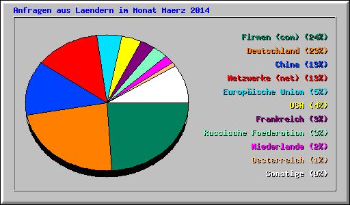 Anfragen aus Laendern im Monat Maerz 2014