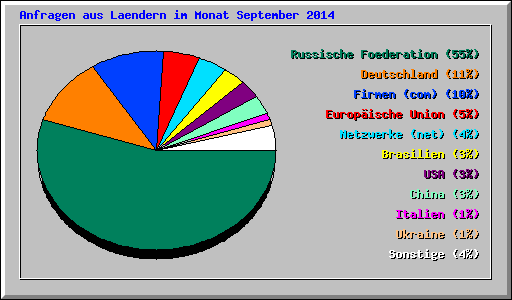 Anfragen aus Laendern im Monat September 2014