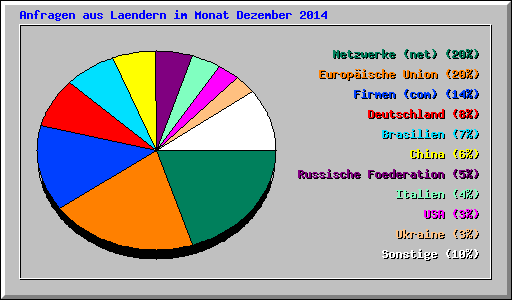 Anfragen aus Laendern im Monat Dezember 2014