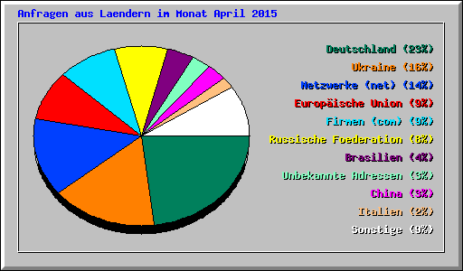 Anfragen aus Laendern im Monat April 2015