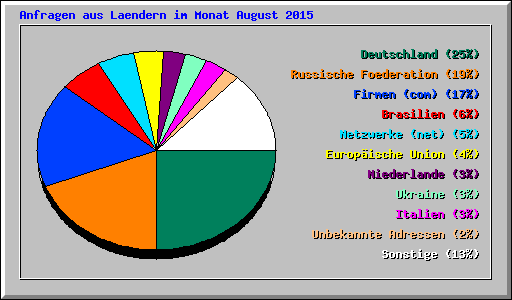 Anfragen aus Laendern im Monat August 2015