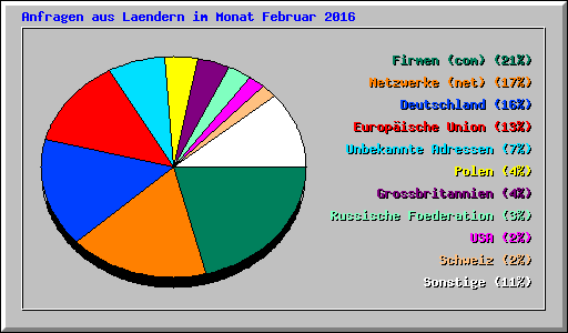 Anfragen aus Laendern im Monat Februar 2016
