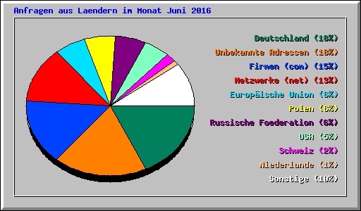 Anfragen aus Laendern im Monat Juni 2016