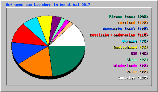 Anfragen aus Laendern im Monat Mai 2017