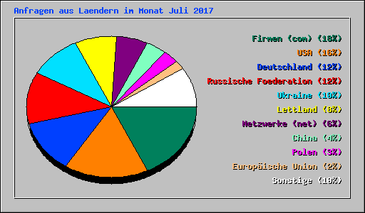 Anfragen aus Laendern im Monat Juli 2017