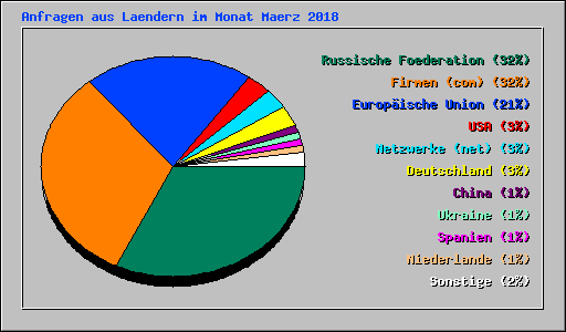 Anfragen aus Laendern im Monat Maerz 2018