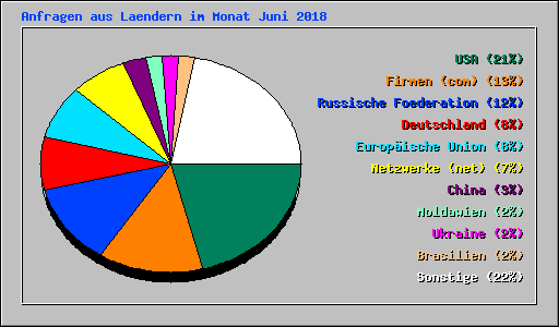 Anfragen aus Laendern im Monat Juni 2018