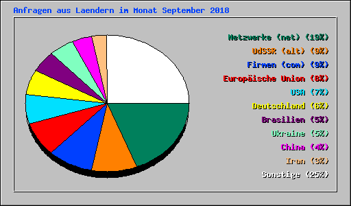 Anfragen aus Laendern im Monat September 2018