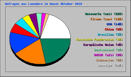 Anfragen aus Laendern im Monat Oktober 2018
