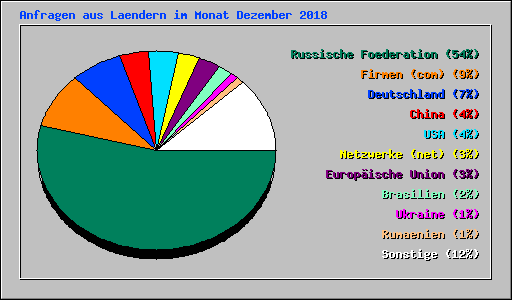 Anfragen aus Laendern im Monat Dezember 2018
